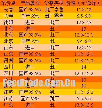 2006年賴(lài)氨酸市場(chǎng)盤(pán)點(diǎn) 添加劑領(lǐng)域的發(fā)展與挑戰(zhàn)